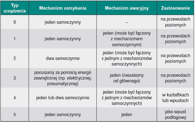 urzadzenia przeciwzalewowe