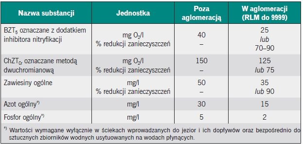 substancje zanieczyszczające w ściekach