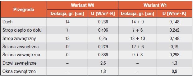 tabela 3 porownanie grubosci izolacji