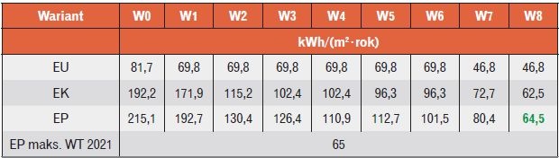 tabela 4 wskazniki charakterystyki energetycznej