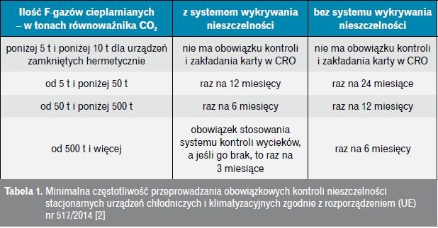 tabela kontrole nieszczelnosci urzadzen chlodniczych