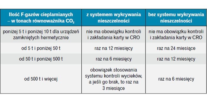 Minimalna częstotliwość przeprowadzania obowiązkowych kontroli nieszczelności stacjonarnych urządzeń chłodniczych i klimatyzacyjnych zgodnie z rozporządzeniem (UE) nr 517/2014 [2]