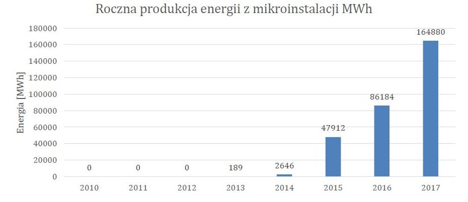 Wzrost rocznej produkcji energii produkowanej przez mikroinstalacje fotowoltaiczne.