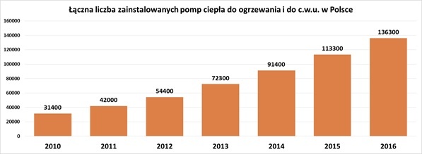 Łączna liczba zainstalowanych pomp ciepła w Polsce (narastająco)