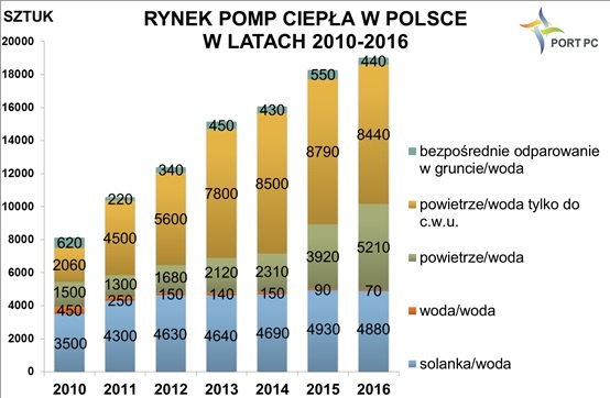 Rynek pomp ciepła w  Polsce w latach 2010-2016