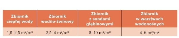 pojemności zbiorników magazynujących energię