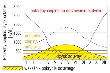 zapotrzebowanie cieplne budynku a uzysk solarny