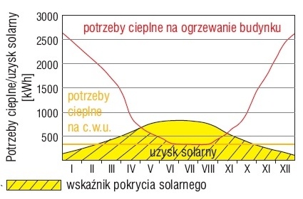 Potrzeby cieplne budynku na przestrzeni roku