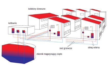 instalacja sezonowo magazynująca ciepło 