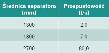 przepustowości separatora a  jego średnica