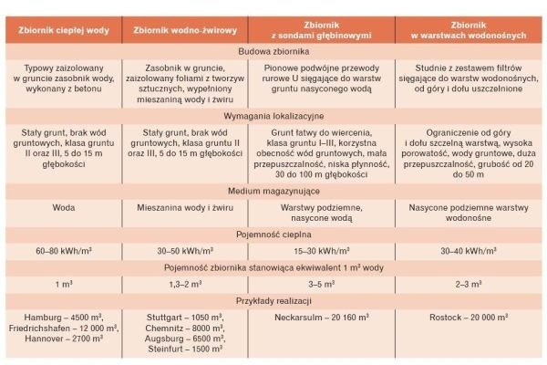 Zestawienie parametrów zbiorników magazynujących energię