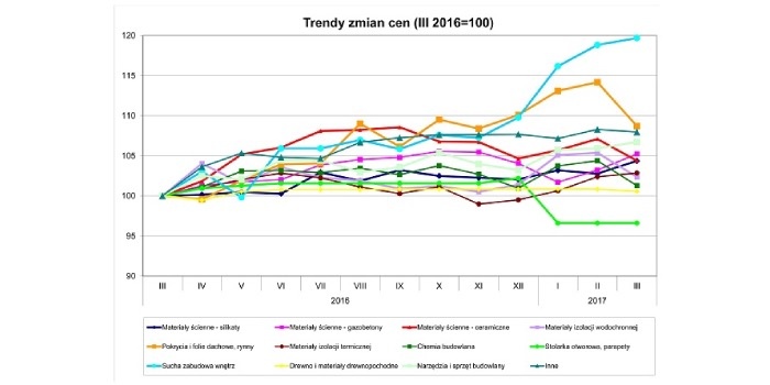 Trendy zmian cen produkt&oacute;w.
Grupa PSB