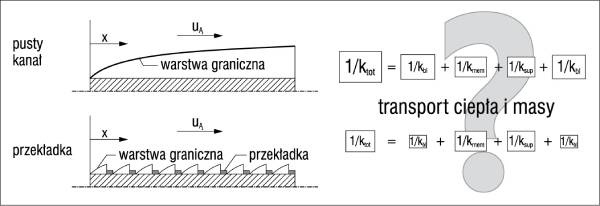 dzialanie przekladek membrana