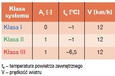 Parametry projektowe instalacji topnienia śniegu