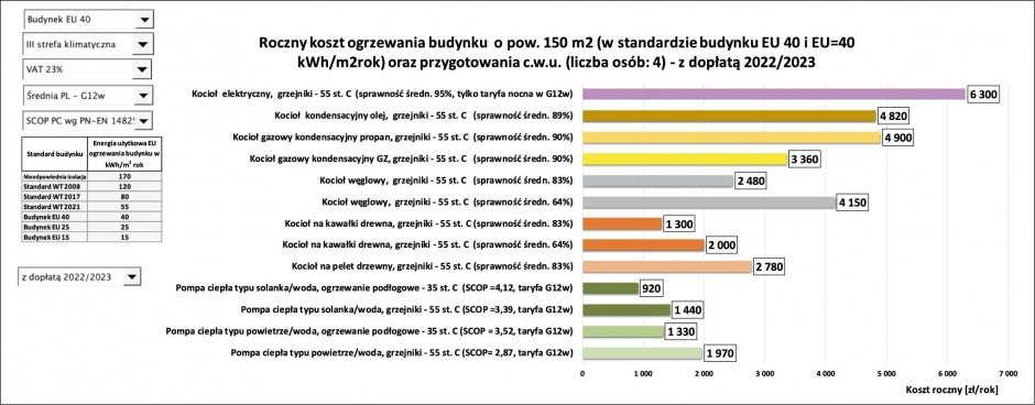 prognoza koszt ogrzewania roczny