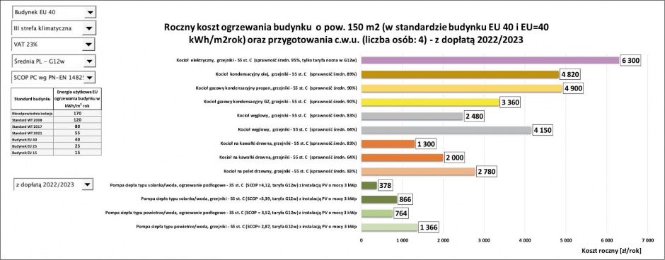 prognoza roczna ogrzewanie