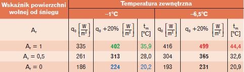 Średnia gęstość strumienia ciepła q0 oraz średnia temperatura czynnika tm