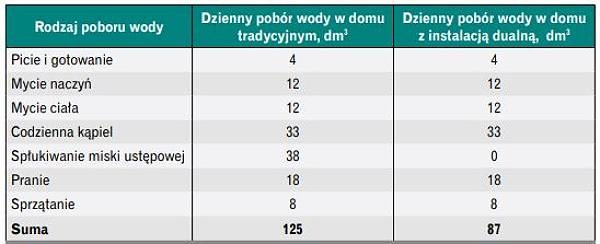 rodzaj poboru wody