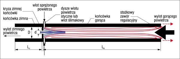 rurka vortex