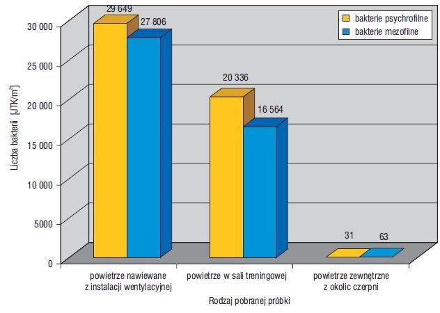 Średnia liczebność bakterii w badanych próbkach powietrza