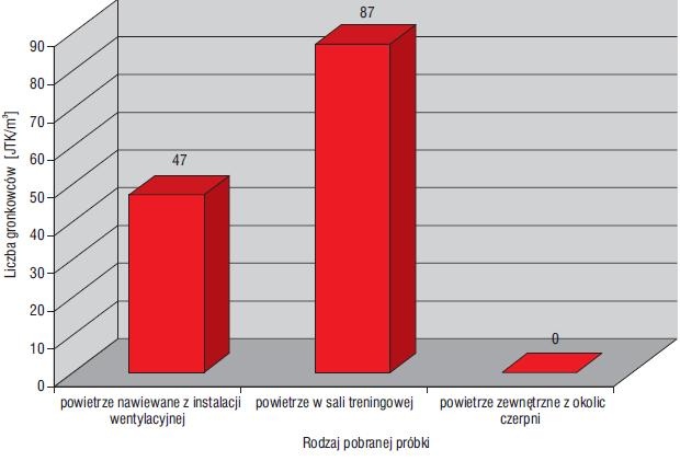 Średnia liczebność gronkowców mannitolododatnich