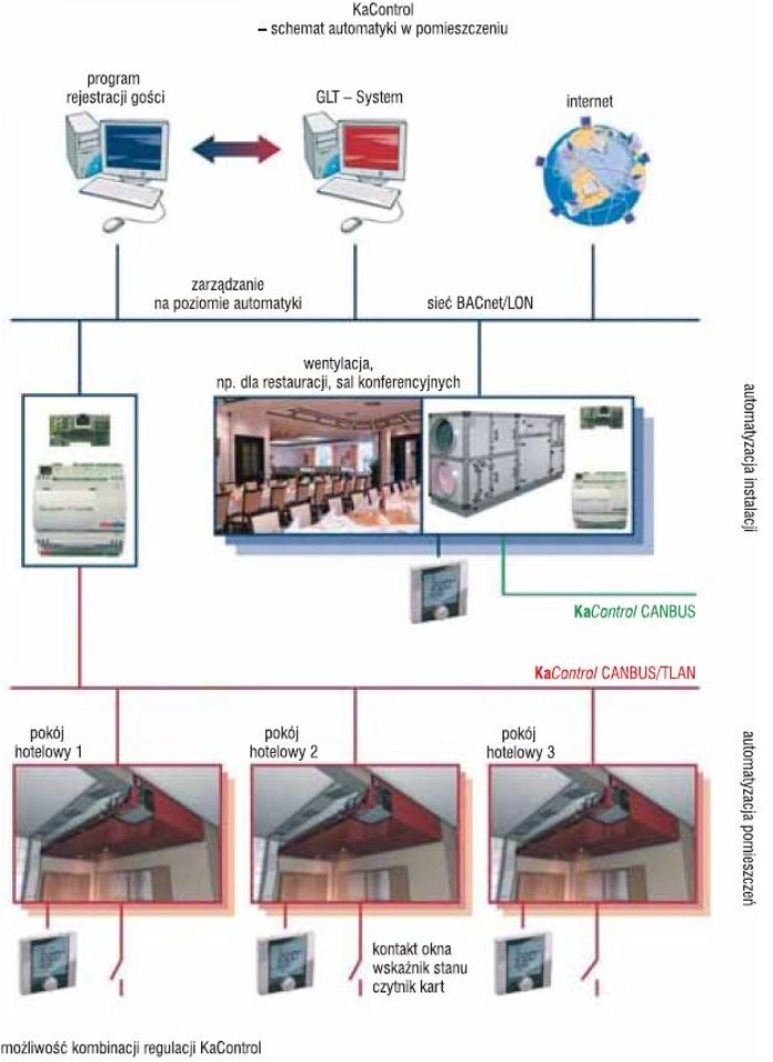 schemat automatyki w pomieszczeniu
