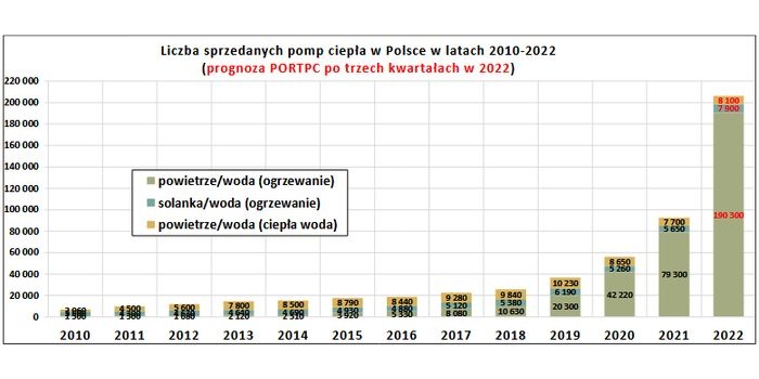 Prognoza PORT PC dot. rynku pomp ciepła w 2022 r. w Polsce po trzech kwartałach 2022 r.