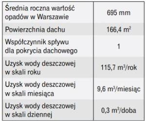 szacunkowa ilosc wody