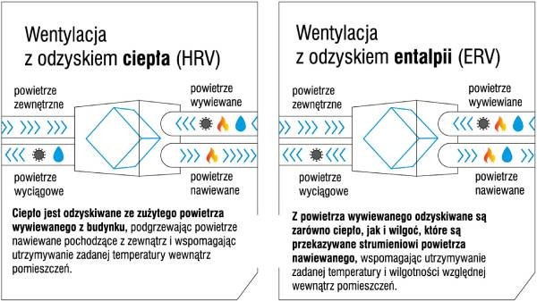 wentylacja odzysk ciepla entalpii