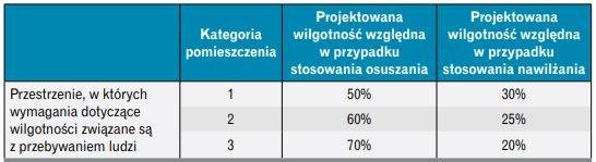 wilgotnosc wzgledna