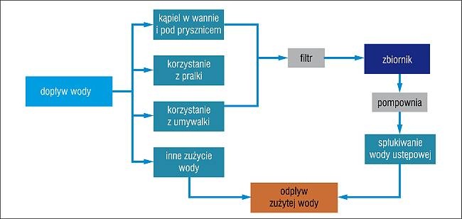 wykorzystanie wody szarej