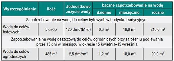 zapotrzebowanie woda