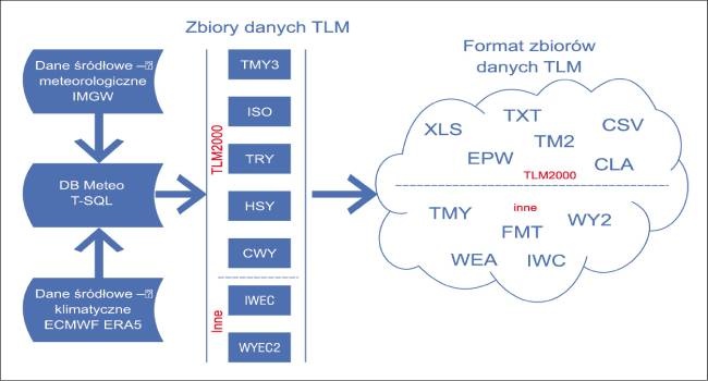 zbiory danych tlm 1