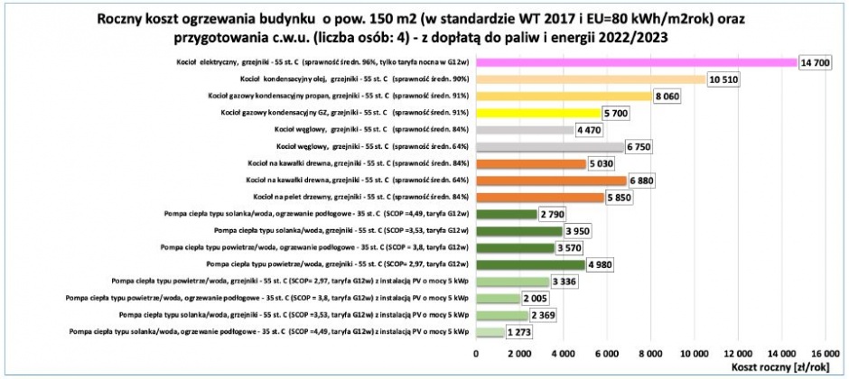 koszty ogrzewania 2023 1