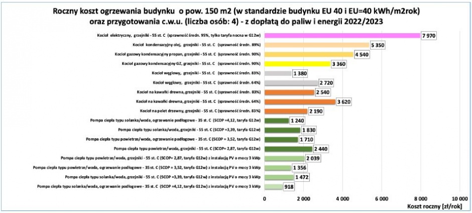 koszty ogrzewania 2023 2