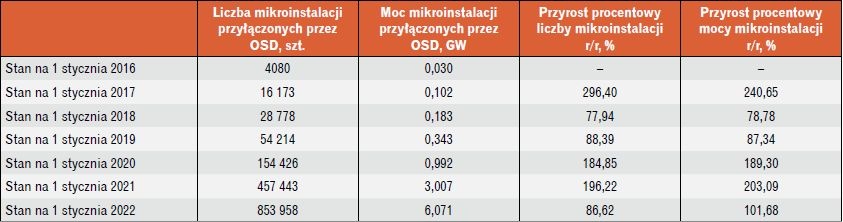 liczba mikroinstalacji