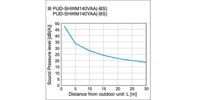 Wykres poziom&oacute;w ciśnienia akustycznego jednostki zewnętrznej przykładowej pompy ciepła w zależności od odległości. Źr&oacute;dło: Mitsubishi Electric