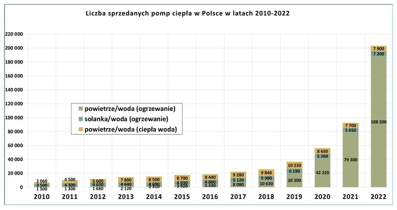 rynek pomp ciepła w polsce w 2022 r 