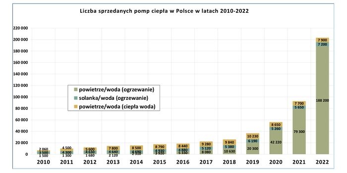 Rynek pomp ciepła w 2022 r. w Polsce wg danych PORT PC. Źr&oacute;dło: PORT PC