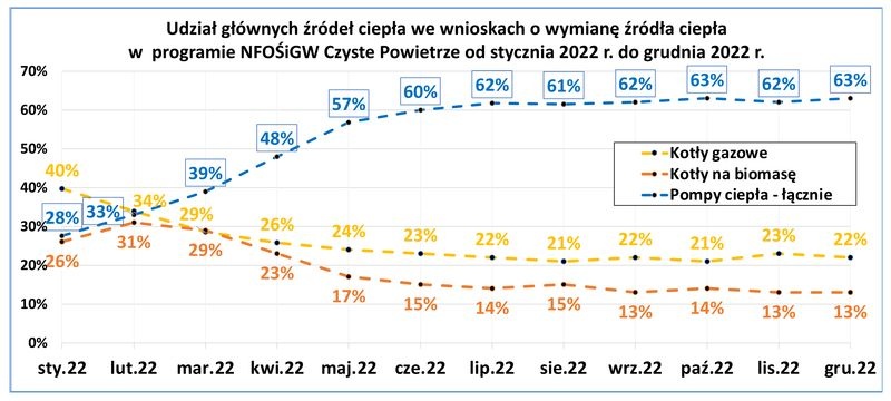 rynek pomp ciepła w polsce w 2022 r