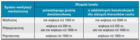 dlugosc tunelu wentylacja