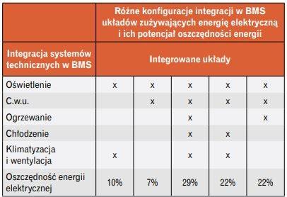 integracja bms oszczednosc