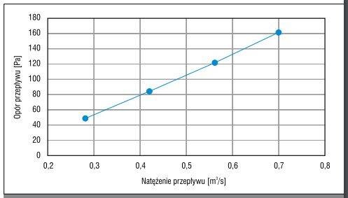 natezenie przeplyw