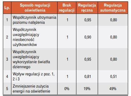 oswietlenie regulacja