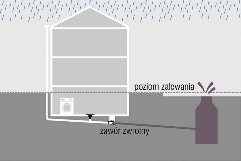 poziom zalewania