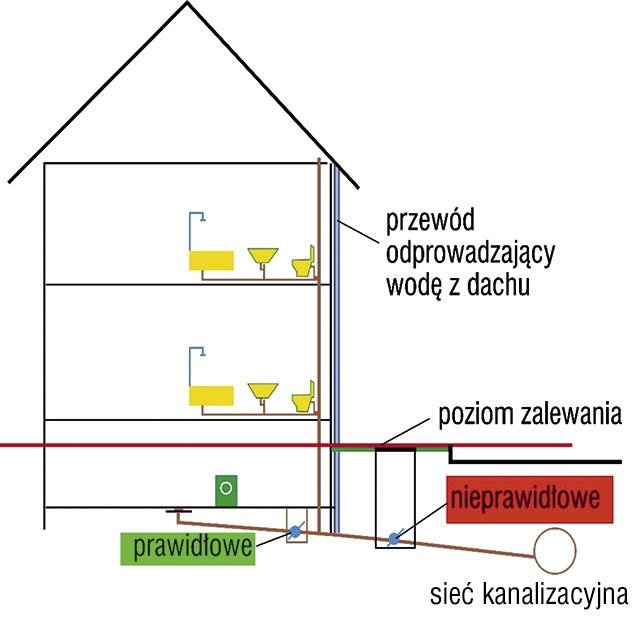 przewod woda dach