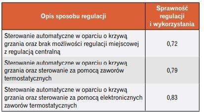 regulacja sprawnosc 1