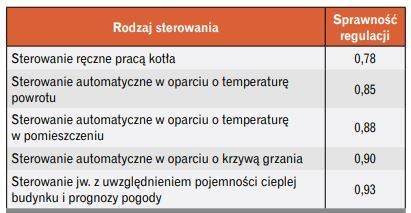 rodzaj sterowania sprawnosc