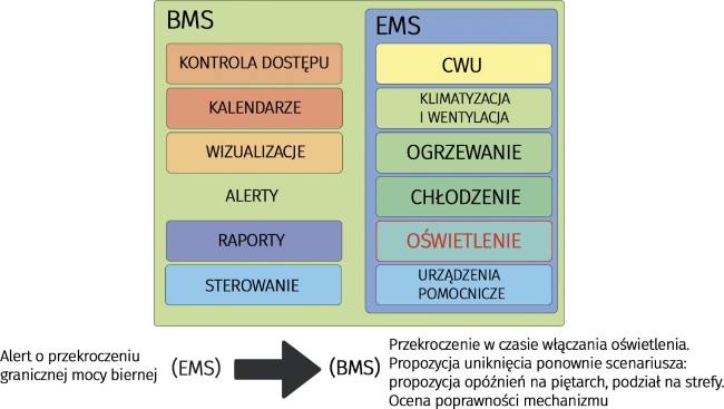 schemat bms ems