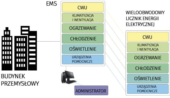 schemat budynek przemyslowy